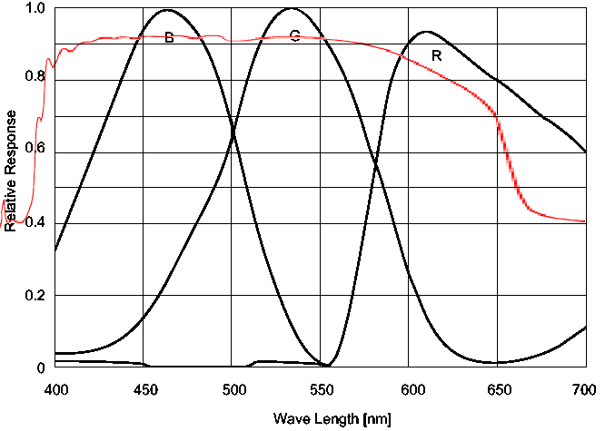 Casio/Sony CCD Spectral Response