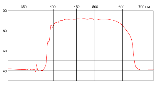 IR/UV filter spectrum