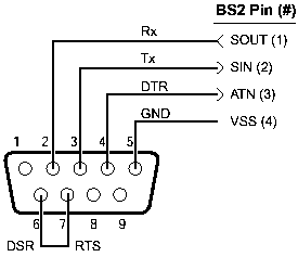 Stamp serial connection